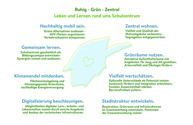 Leitbild für das Quartier um das Schulzentrum