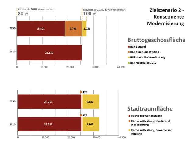 Klimaneutrales Berlin 2050: Nachverdichtung als Maßnahme zum städtische Klimaschutz. Teilszenario einer Modernisierung im Gebäudebestand ohne wesentlichen Verbrauch neuer Flächen.