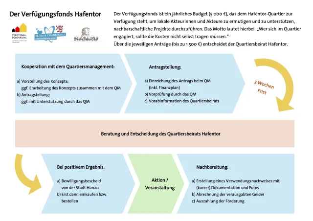 Verfügungsfonds
