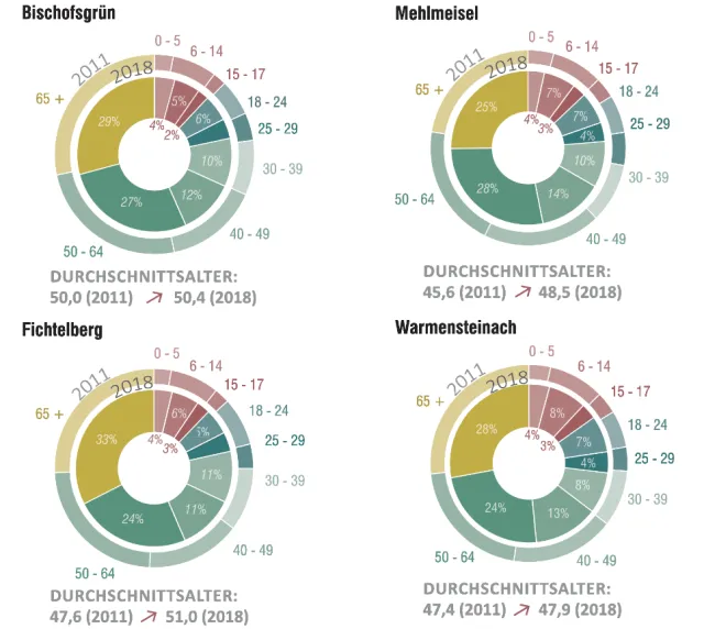Darstellung der Altergruppen